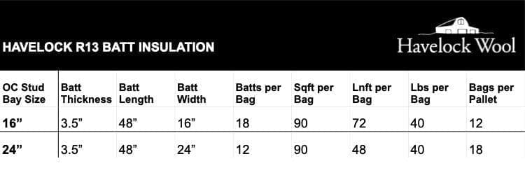 Havelock - R13 Batt Insulation